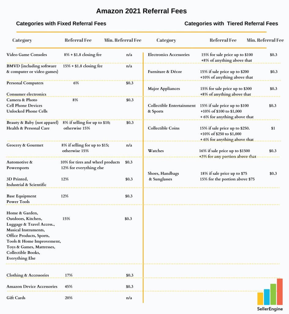 攻略：2021做亞馬遜，賣家需要知道哪些基本的費用？